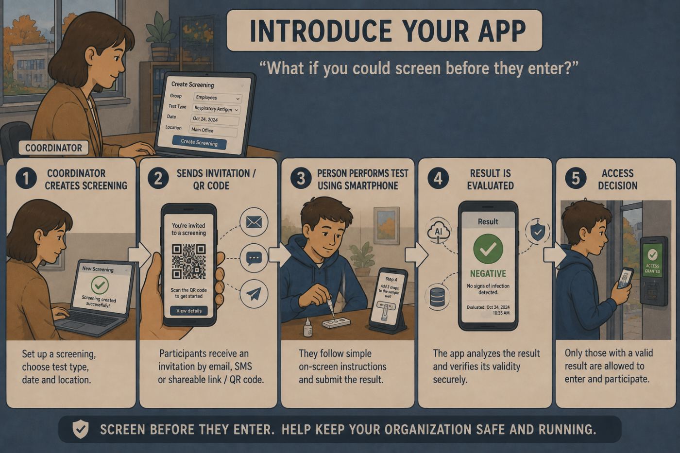 The five steps from creating a screening to an access decision