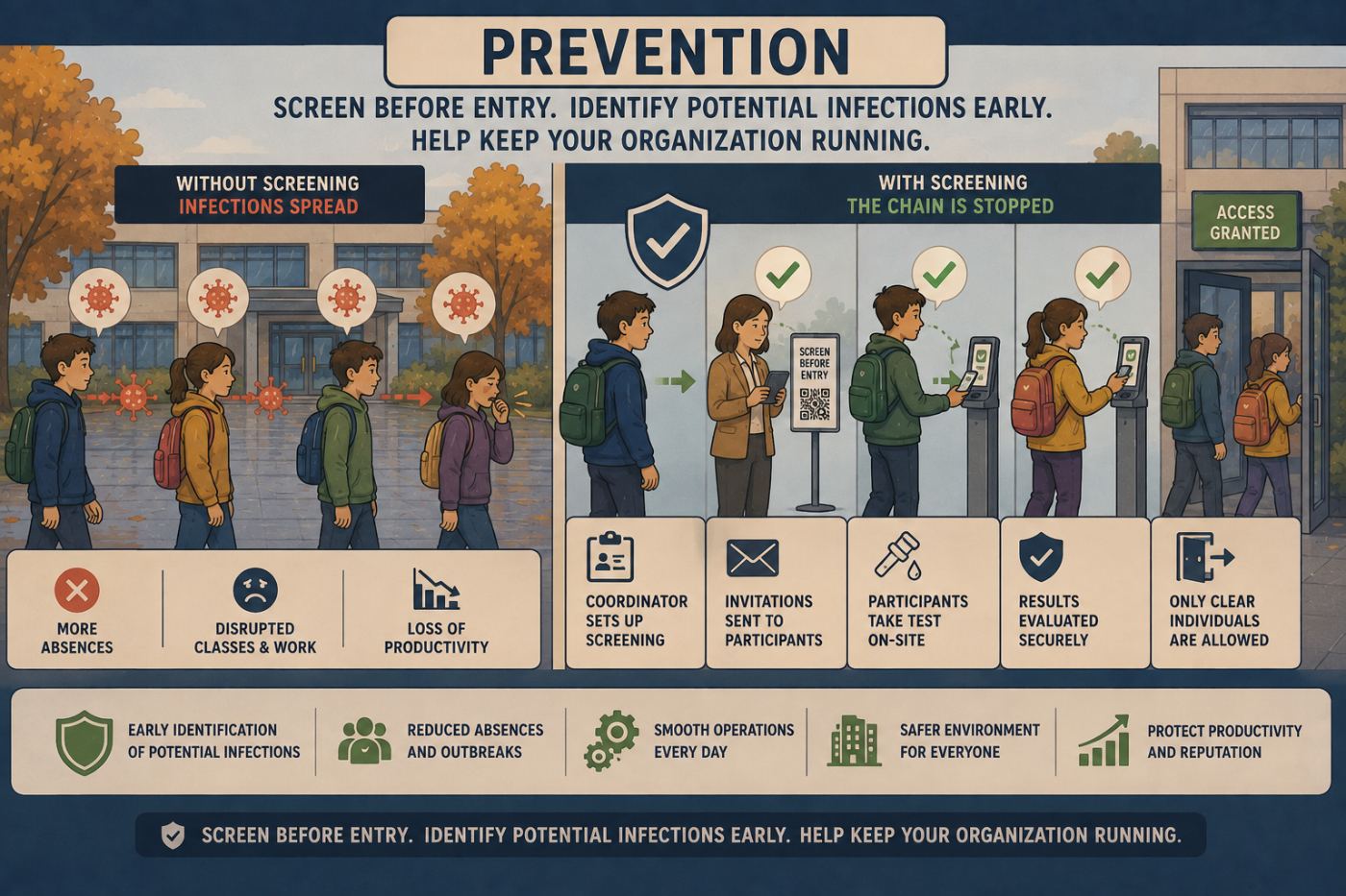 Without screening infections spread; with screening the chain is stopped